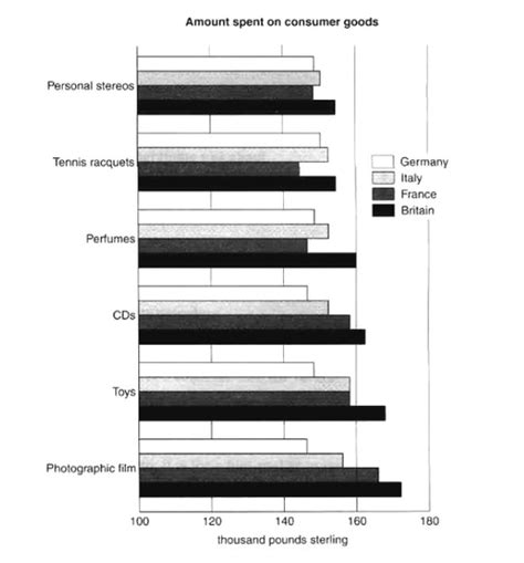 Ielts Blog Writing Task 1 Bar Graph