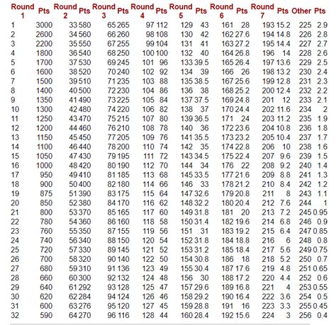 Is the 4th overall player in the nfl draft worth more than the 64th player plus $6 million/year in salary cap room? NFL Draft: Trade Down Values of Pick #10