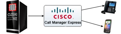 How To Setup Ozeki Voip Sip Sdk With Cisco Call Manager Express