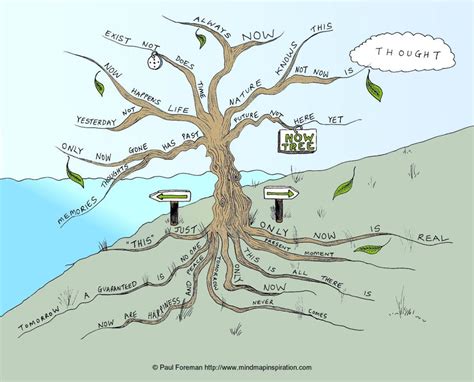 Now Tree Mind Map By Creativeinspiration On Deviantart