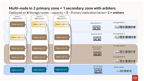 Scenario Multiple Zones Primary Secondary Arbiters Nosql Examples