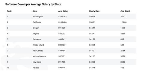 Software Developers Salary Guide (Q4 2022 Update)