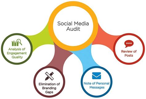 How And Why To Perform A Social Media Audit Oktopost