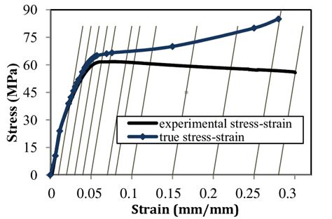 The True And Experimental Stress Strain Curves Of The Polymer Matrix