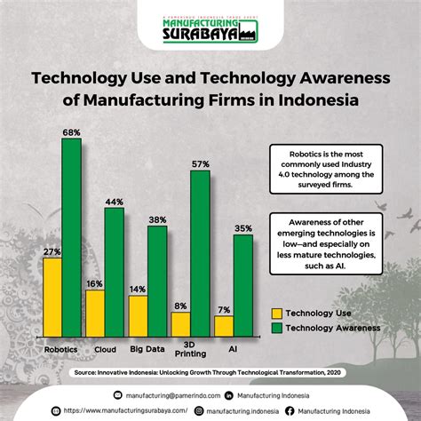 Penggunaan Teknologi Dalam Sektor Manufaktur Di Indonesia