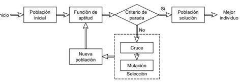 Diagrama De Flujo De Un Algoritmo Genético Simple Download Scientific