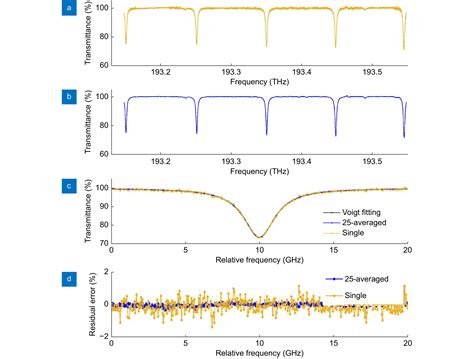 Sub Femtometer Resolution Absolute Spectroscopy With Sweeping Electro