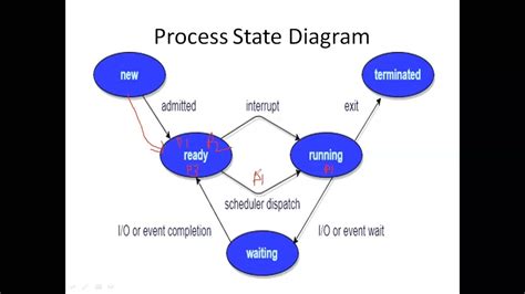 Lecture Series Process State Diagram Explained Operating System