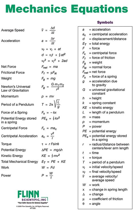Mechanics Equations Posters For Physics And Physical Science