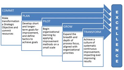 Lean Transformation A Five Phase Never Ending Journey