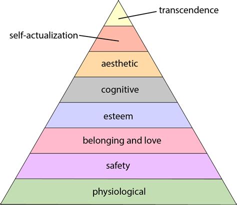 Maslow S Hierarchy Of Needs Wikipedia