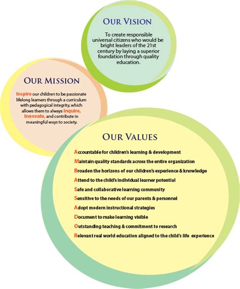 Mission And Vision Of Ambassador Kg And School Dubai Mission