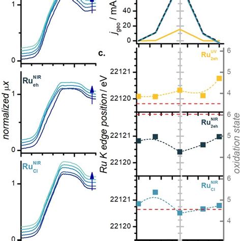 Operando XANES Spectra For The Three Photodeposited RuO 2 Samples A