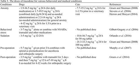 Trazodone A Review Of Its Pharmacological Properties And Its Off Label