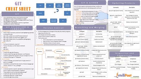 Git cheat sheet that serves as a quick reference for basic git commands to help you learn git. GIT Cheat Sheet - Intellipaat Blog