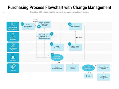 Change Management Process Flowchart