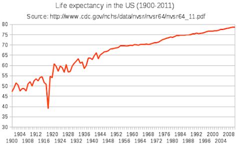 U S Life Expectancy Statistics Chart By States Life Expectancy Chart