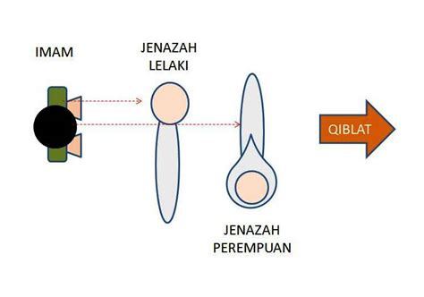 Setiap jenazah seorang muslim memiliki hak untuk disholatkan. putera islam: MENGURUSKAN JENAZAH ISLAM.