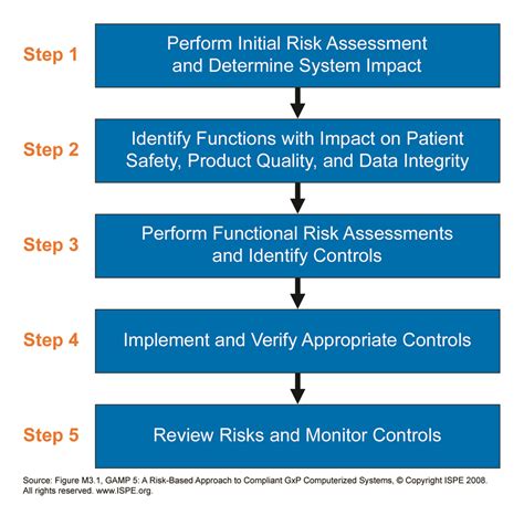 How To Perform Risk Assessment Steps