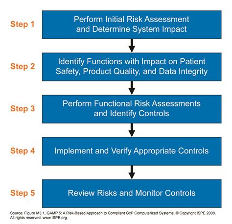 Risk Assessment