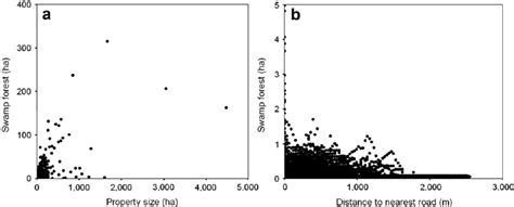 Area Of Swamp Forest By Property Size A And Distance To The Nearest