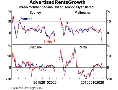 Heres How The Rental Markets Around Australia Have Been Affected By