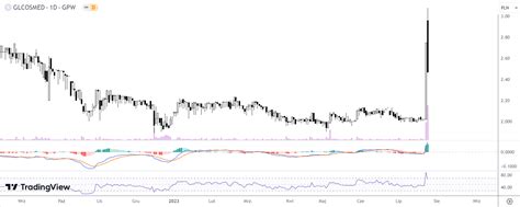 Co jest grane na GPW JSW broni 40 zł Mocne Ci Games Asbis Tauron