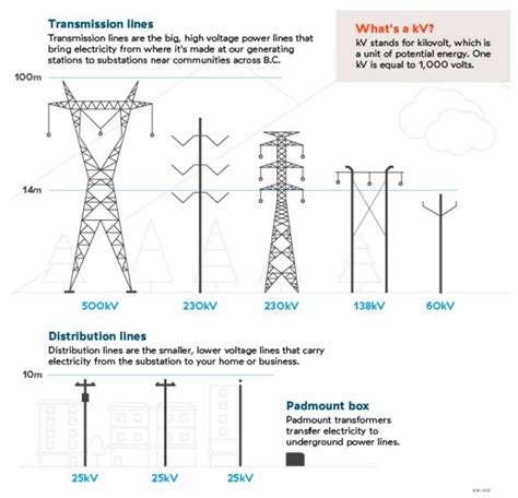 September 2016 Working Safely Around Power Lines Bc Forest Safety