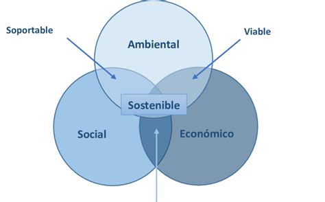 Los Tres Pilares E Indicadores Del Desarrollo Sosteni Vrogue Co