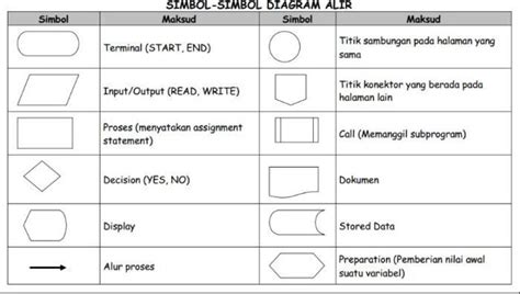 Simbol Flowchart Dan Artinya Flow Chart Bar Chart Diagram Blog