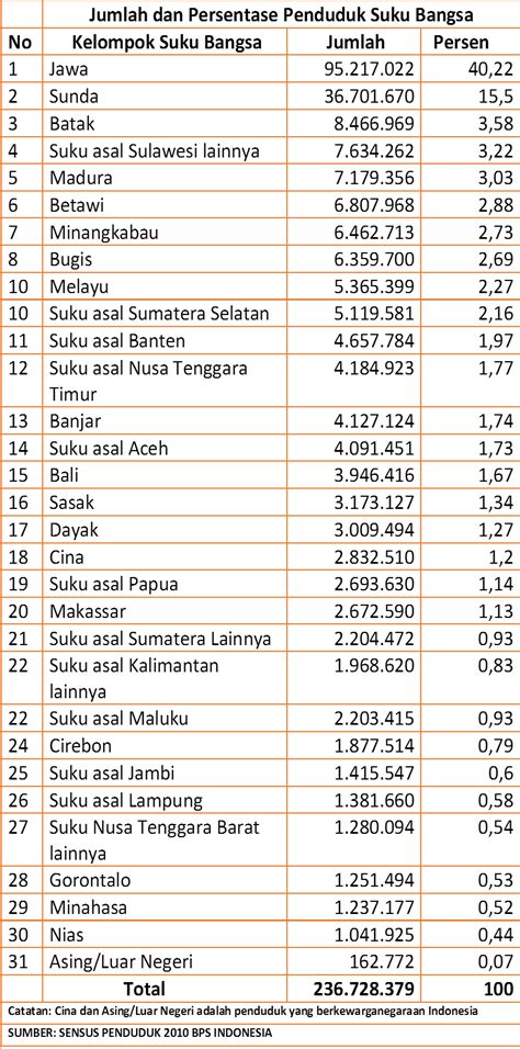 Contoh Suku Bangsa Di Indonesia - Aneka Macam Contoh
