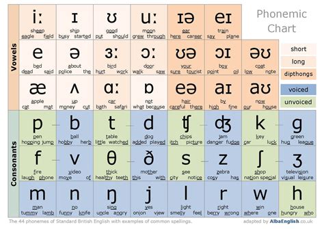 Improve English Pronunciation Phonemic Chart Alba English Phonetic