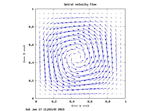 spiraldata velocity vector field satisfying continuity