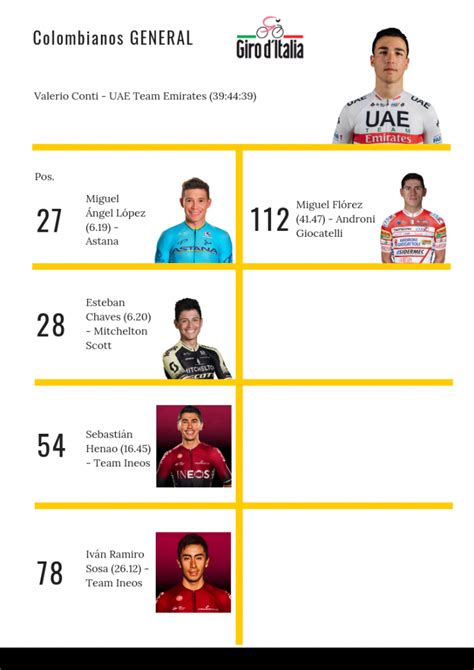Top competitors are peter sagan, vincenzo nibali and bauke mollema. Giro de Italia: Clasificación Colombianos etapa 10 ...