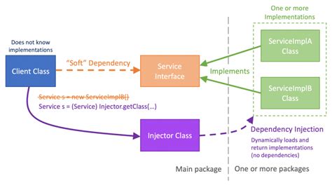 Dependency injection (di) is a design pattern used to implement ioc. dependency-injection | Developer Force Blog