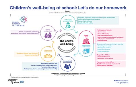 Childrens Well‑being At School Lets Do Our Homework Cse