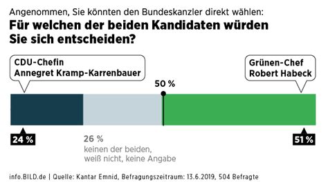 ZDF-Politbarometer: Umfrage-Schock für Annegret Kramp-Karrenbauer - Politik Inland - Bild.de