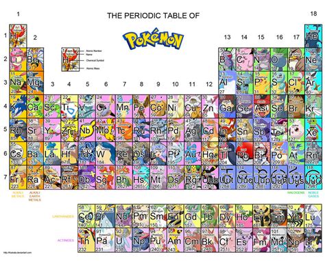 Periodic Table Of Pokemon By Xxtogepixx On Deviantart