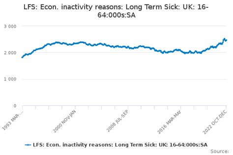 Lfs Econ Inactivity Reasons Long Term Sick Uk 16 64000ssa Office For National Statistics