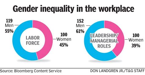 Gender Inequality In The Workplace Gender Inequality Inequality
