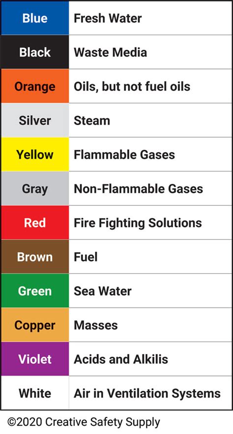 Pipe Color Code Standard And Piping Color Codes Chart By Images