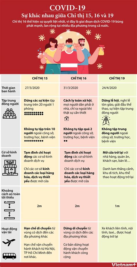 Bắt đầu từ 0h ngày 17/6 (đêm nay), tp vinh và huyện diễn châu sẽ thực hiện giãn cách xã hội theo chỉ thị 15, 16 của thủ tướng chính phủ để phòng, chống dịch bệnh. Chỉ thị 15, Chỉ thị 16 và Chỉ thị 19 có gì khác nhau ...