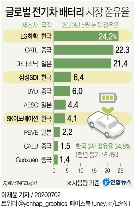 .2차전지 수혜주, 배너리 수혜주, 배터리 관련주, 배터리 테마주, 전기차 배터리 관련주 | 2차전지 관련주 중 2차전지 수혜주 업체를 설명해드리기 전에, 우선 리튬 배터리 구조도를 이해하시는 것이 투자에. 그래픽 글로벌 전기차 배터리 시장 점유율 | 연합뉴스