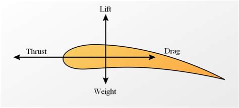 Aerospace Basics Of Aerodynamics