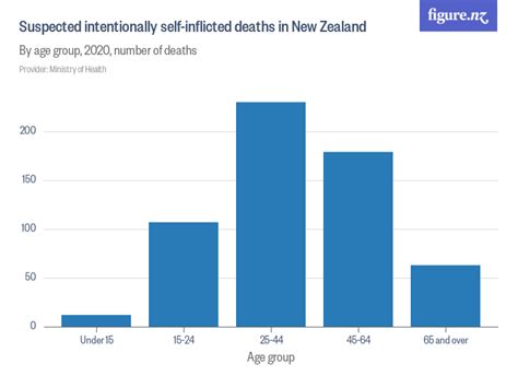 Suspected Intentionally Self Inflicted Deaths In New Zealand Figurenz