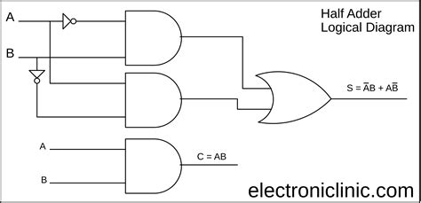 Designing and simulating digital logic circuits. Adder in Digital Electronics, Half Adder and Full Adder in Digital Electronics