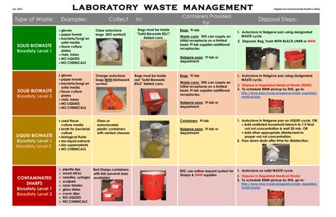 Scheduled waste labelling, code guide and common mistake. Lab Waste Disposal Chart v 1-20-15