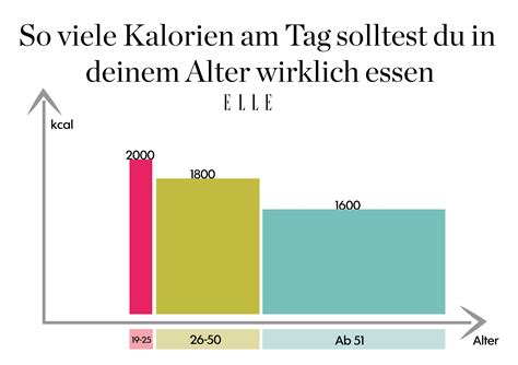 So viele Kalorien brauchst du pro Tag in deinem Alter
