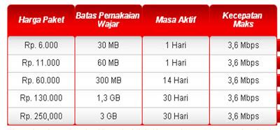 Kali ini saya hanya akan share paket internet flash telkomsel dengan kuota 1 gb, kuota akan dibagi menjadi dua bagian, 500 mb untuk pemakaian 24 jam, sisanya untuk dini hari (00:00) sampai pagi (07:00). Cara Daftar Paket Intenet Unlimited Flash Telkomsel - Mari ...