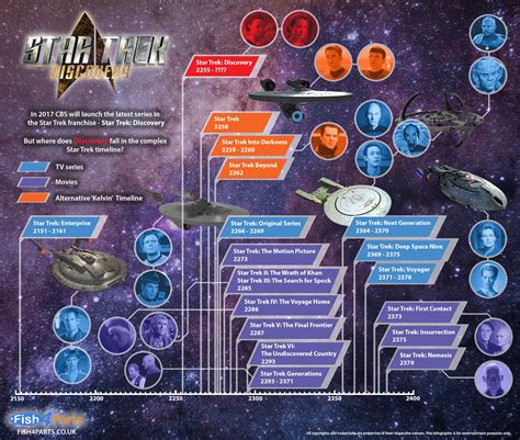 Star Trek Timeline Infographic